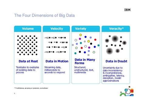 Big Data Veracity Challenges