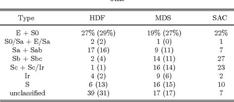 Table 4 From Table 1 Catalog Of Hdf Classifications Table 1