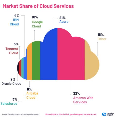 Markets And Mayhem On Twitter Global Market Share Of Cloud Services ☁️
