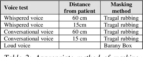 Table 2 From Guide To Audiology And Hearing Aids For Otolaryngologists