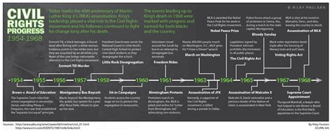 Timeline Civil Rights Movement Turning Point