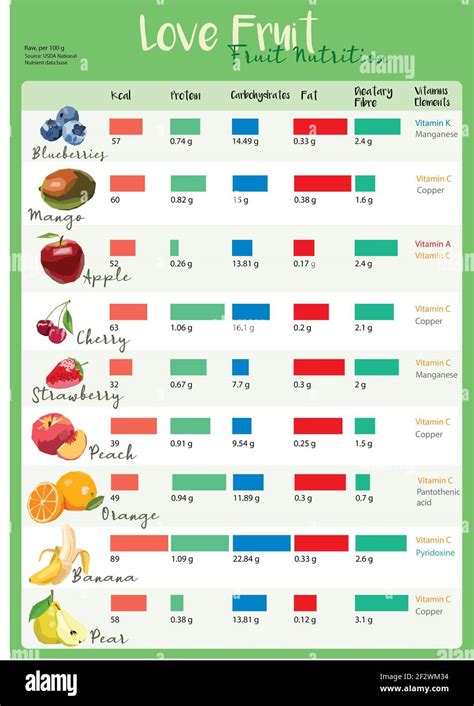 Fruit Nutrition Chart Stock Photo Alamy