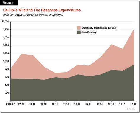 The 2018 19 Budget Fire Recovery Proposals