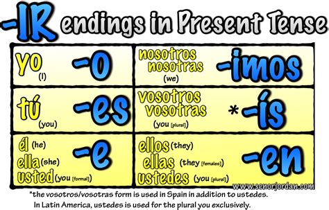 Spanish Classroom Present Tense In Spanish Linguaworld