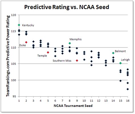 Why You Should Ignore The Seeds When Filling Out Your 2012 Ncaa