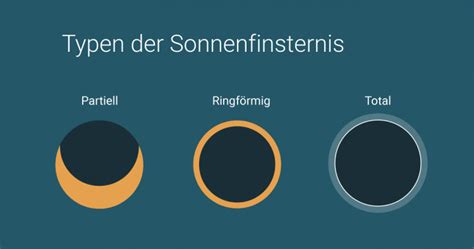 Erstmals seit sechs jahren ist über deutschland am donnerstag wieder eine partielle. Sonnenfinsternis-Arten - Grafik & Erklärung