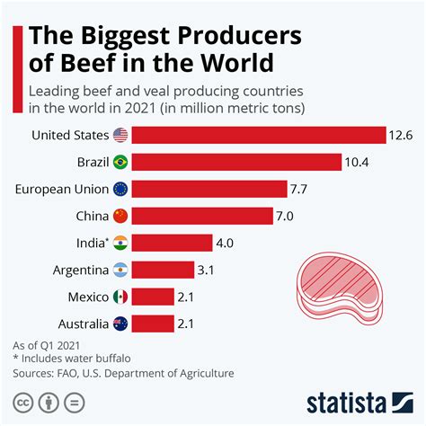Chart The Biggest Producers Of Beef In The World Statista