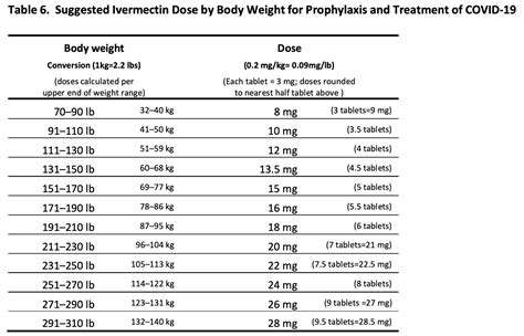 Suggested Dosing Of Ivermectin For Treatment And Prophylaxis Rebel Em