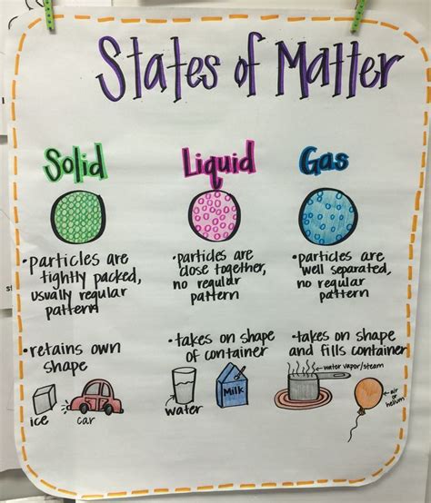 Science Anchor Charts Matter Science State Of Matter Anchor Chart