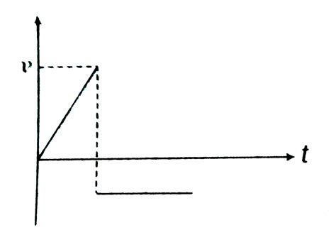 The Velocity V Time T Graph For A Particle Moving Along X Axis