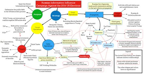 Mind Map Of The Russian Influence Campaign On The Us 2016 Presidential
