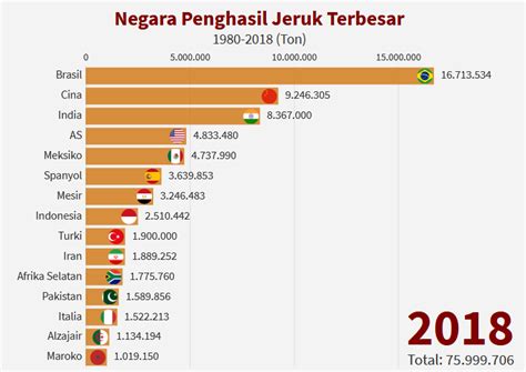We did not find results for: Mantap! Indonesia Masuk Jajaran Negara Penghasil Jeruk ...