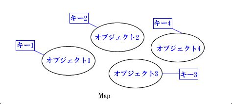 In information visualization and computing, treemapping is a method for displaying hierarchical data using nested figures, usually rectangles. はじめてのJava入門コレクションフレームワーク(Map)