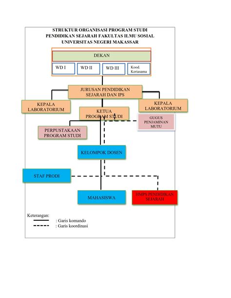 Struktur Organisasi Program Studi001 Program Studi Pendidikan