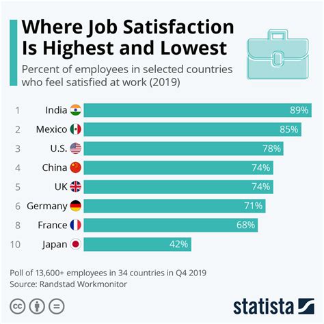 The Countries With The Highest And Lowest Job Satisfaction World Economic Forum