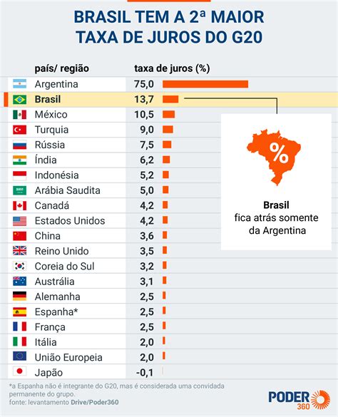 brasil tem a 2ª maior taxa de juros nominal do g20 ajn1
