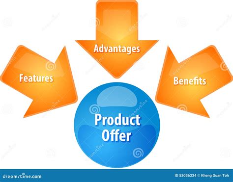Diagram Of Product Qualitymodel Stock Image 85666105