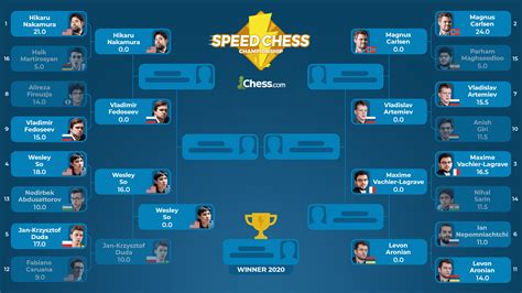 So Defeats Duda With Incredible 31 Performance In Speed Chess