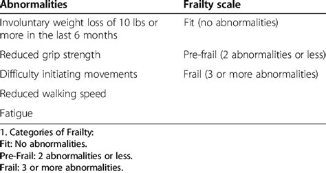 Fried S Frailty Criteria Download Table