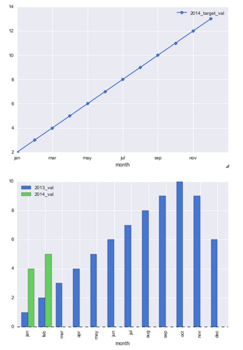 Python Plot Pandas Dataframe As Bar And Line On The Same One Chart