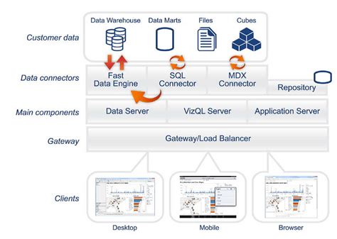 Tableau Architecture Explained With Diagram