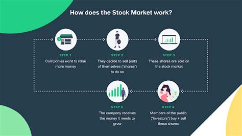 What Is Stock Market How Does Stock Market Work