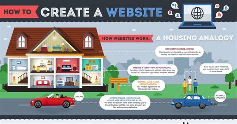 How To Create A Website The Definitive Beginners Guide Infographic