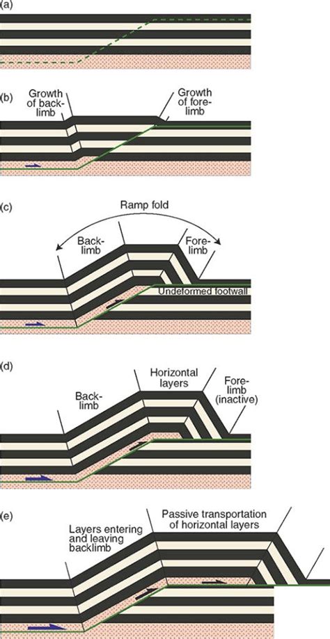 Progression Of A Fault Bend Fold Earth Science Lessons Science And