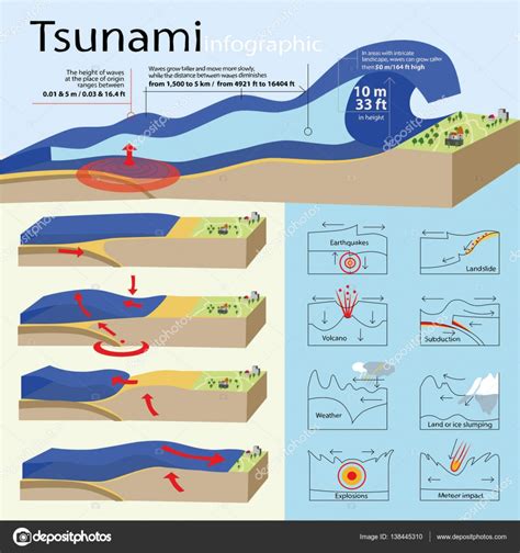 If you are looking for tsunami wave diagram you've come to the right place. The info-graphic is about tsunami — Stock Vector © SalvagorGali #138445310
