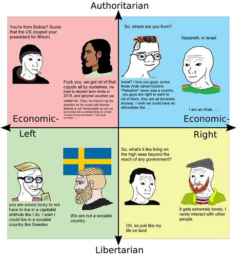 The Political Compass Meeting People From Other Countries