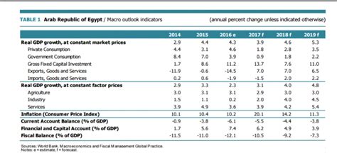 Egypt S Economy Growing At 3 9 In 2017 Accelerating To 5 4 In 2019 World Bank Egypt