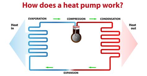 The heating process begins in the heat pump's outdoor unit which is placed outside the house. How Does a Heat Pump Work? | Global Heating Air Conditioning