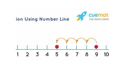 Subtraction - Definition, Examples | Subtraction on Number Line