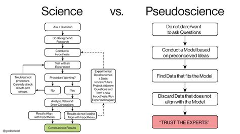 Explain Three Differences Between A Science And A Pseudoscience