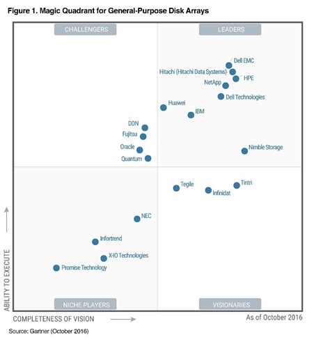 Dell EMC Recognized By Gartner As A Leader In 2016 Magic Quadrant For