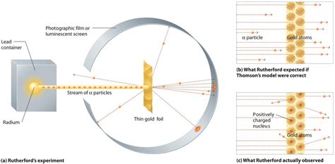 34 El Experimento De Rutherford El Modelo Nuclear Del átomo