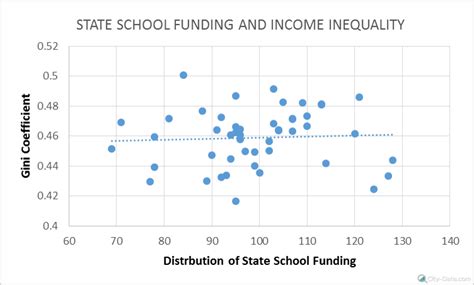 Education Funding Disparity City Data Blog
