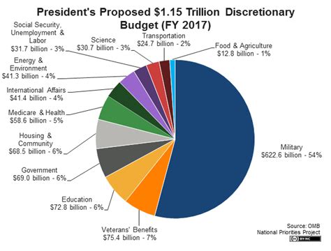Backdraft From The Us Military Budget Meeting Ground Online