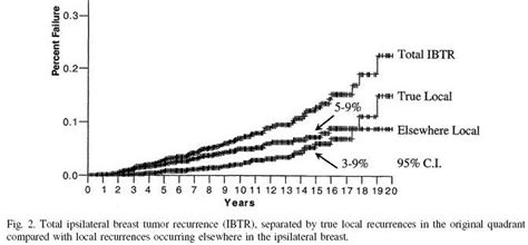 Breast Cancer Recurrence Rate