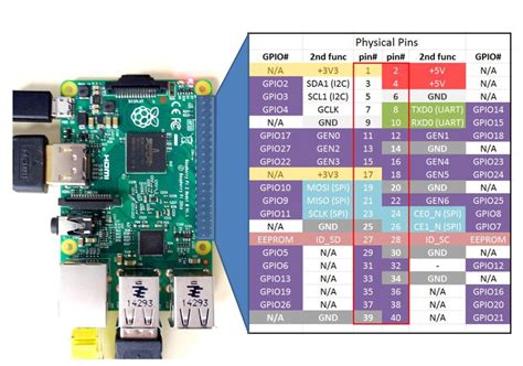 Raspberry Pi 2 Pinout Technology Tutorials