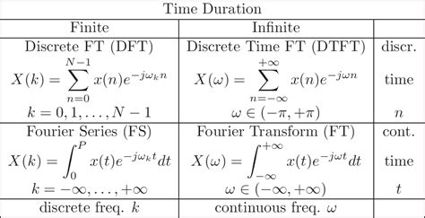 Fourier Transforms And Theorems
