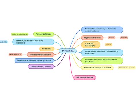 Enfermeria Mind Map