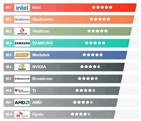 Top 10 Popular Semiconductor Companies In 2022 Utmel