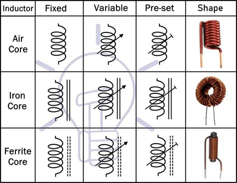 What Is Inductor Its Working Parameters Factors And Applications