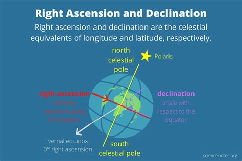 Right Ascension And Declination