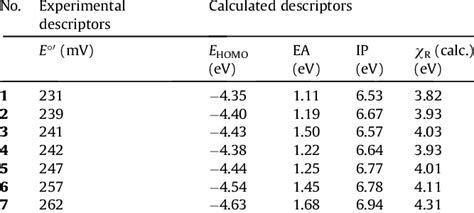 DFT Calculated HOMO Energies E HOMO Electron Affinities EA