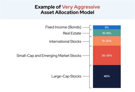 Asset Allocation Examples Choosing Your Gold Ira