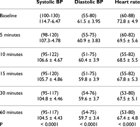 Abnormal Blood Pressure Readings Chart