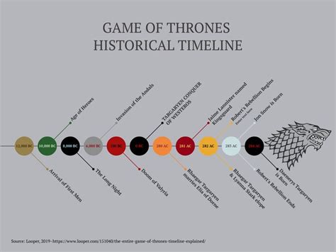 The Game Of Thrones Historical Time Line