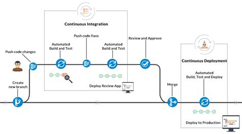 Continuous Integration Continuous Deployment Ci Cd With Azure Devops